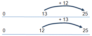 Activity C Numberline