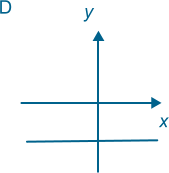 Graph D