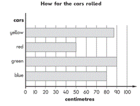 Bar chart